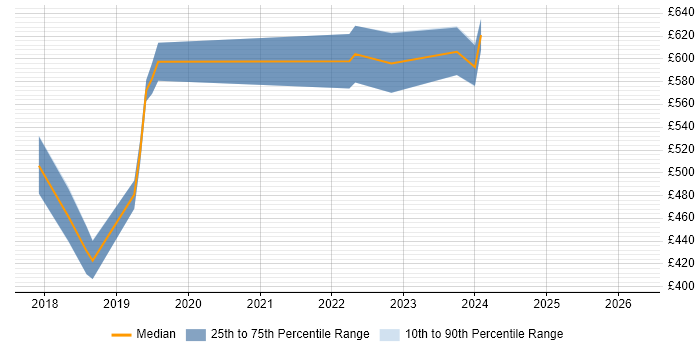 Contractor daily rate distribution trend for jobs in the City of London citing Darktrace