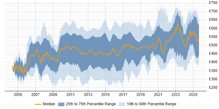 Contractor daily rate distribution trend for jobs in the City of London citing Data Analysis