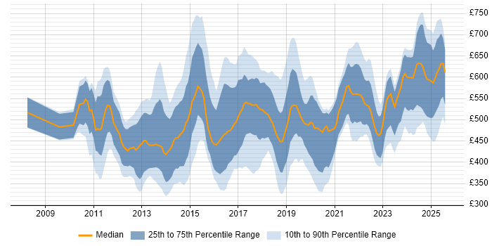Contractor daily rate distribution trend for jobs in the City of London citing Data Analytics Contractor daily rate distribution trend for jobs in the City of London citing Data Analytics