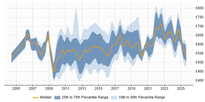 Contractor daily rate distribution trend for Data Architect job vacancies in the City of London