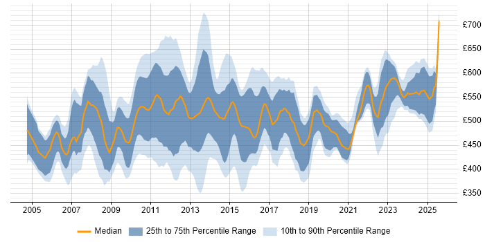 Contractor daily rate distribution trend for Data Business Analyst job vacancies in the City of London Contractor daily rate distribution trend for Data Business Analyst job vacancies in the City of London