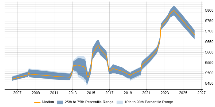 Contractor daily rate distribution trend for Data Centre Architect job vacancies in the City of London