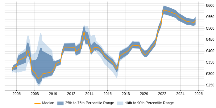 Contractor daily rate distribution trend for jobs in the City of London citing Data Centre Operations Contractor daily rate distribution trend for jobs in the City of London citing Data Centre Operations
