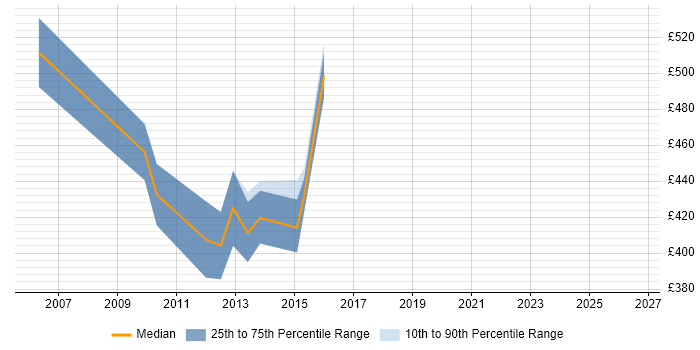 Contractor daily rate distribution trend for Data Centre Specialist job vacancies in the City of London