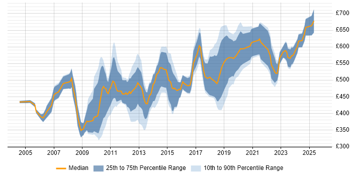 Contractor daily rate distribution trend for Data Consultant job vacancies in the City of London