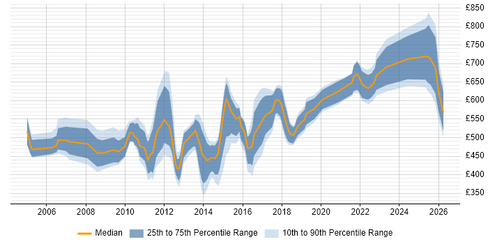 Contractor daily rate distribution trend for jobs in the City of London citing Data Design
