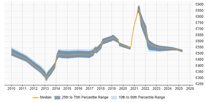 Contractor daily rate distribution trend for jobs in the City of London citing Data Discovery