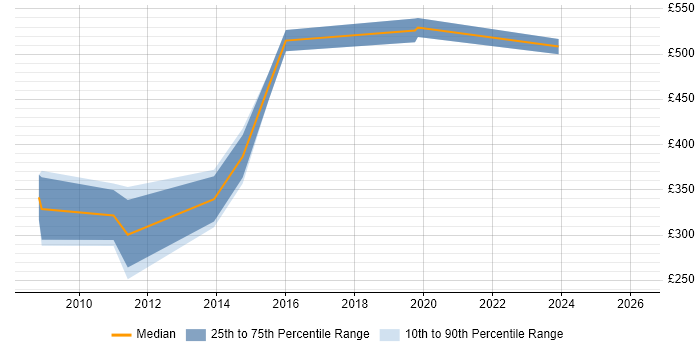 Contractor daily rate distribution trend for jobs in the City of London citing Data-Driven Marketing