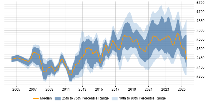 Contractor daily rate distribution trend for Data Engineer job vacancies in the City of London Contractor daily rate distribution trend for Data Engineer job vacancies in the City of London