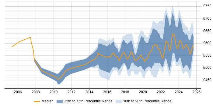 Contractor daily rate distribution trend for jobs in the City of London citing Data Engineering Contractor daily rate distribution trend for jobs in the City of London citing Data Engineering