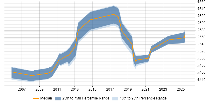 Contractor daily rate distribution trend for jobs in the City of London citing Data Enrichment
