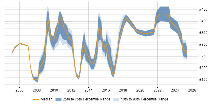 Contractor daily rate distribution trend for jobs in the City of London citing Data Entry