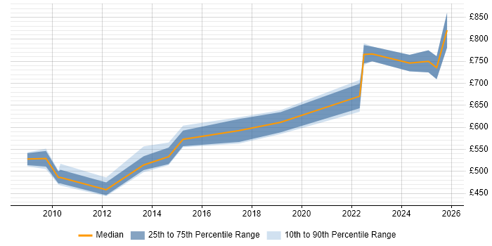 Contractor daily rate distribution trend for jobs in the City of London citing Data Fabric