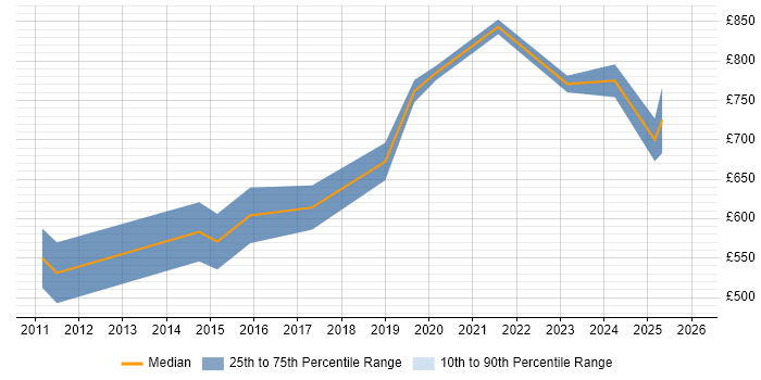 Contractor daily rate distribution trend for Data Governance Consultant job vacancies in the City of London