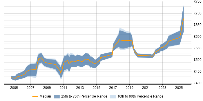 Contractor daily rate distribution trend for jobs in the City of London citing Data Hub