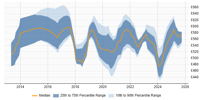 Contractor daily rate distribution trend for jobs in the City of London citing Data Ingestion