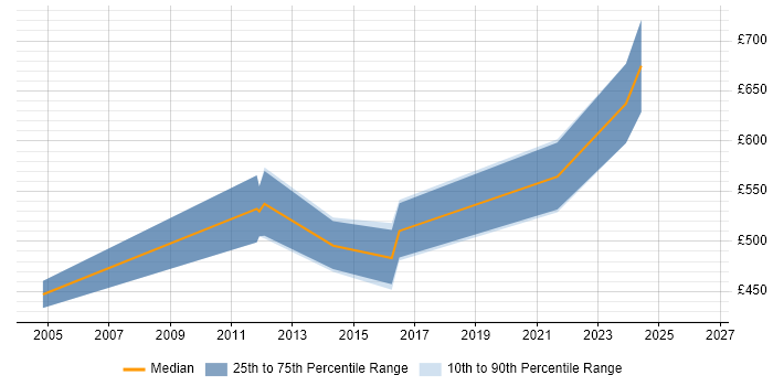 Contractor daily rate distribution trend for Data Integration Specialist job vacancies in the City of London