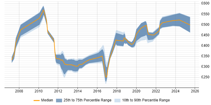 Contractor daily rate distribution trend for jobs in the City of London citing Data Interpretation