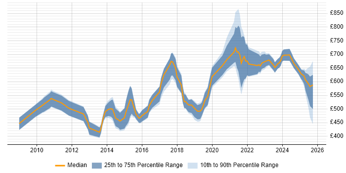 Contractor daily rate distribution trend for jobs in the City of London citing Data Lineage