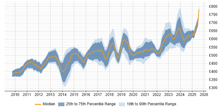 Contractor daily rate distribution trend for jobs in the City of London citing Data Loss Prevention Contractor daily rate distribution trend for jobs in the City of London citing Data Loss Prevention