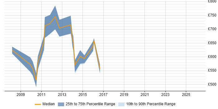 Contractor daily rate distribution trend for Data Mart Developer job vacancies in the City of London