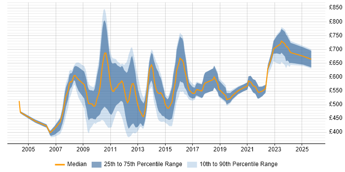 Contractor daily rate distribution trend for jobs in the City of London citing Data Mart