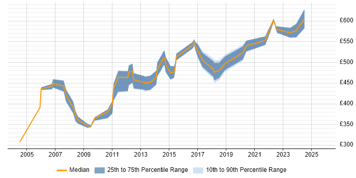 Contractor daily rate distribution trend for jobs in the City of London citing Data Matching