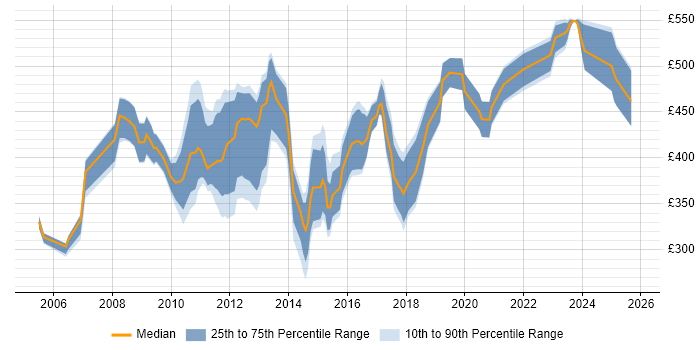 Contractor daily rate distribution trend for Data Migration Analyst job vacancies in the City of London