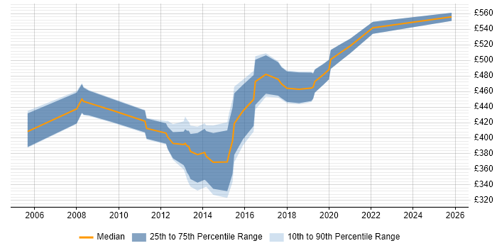 Contractor daily rate distribution trend for Data Migration Developer job vacancies in the City of London