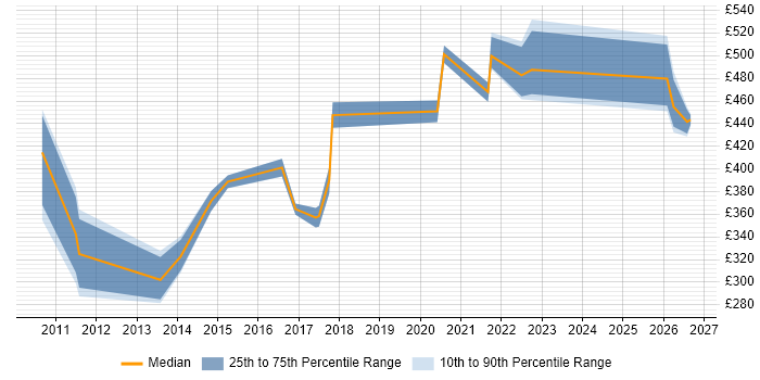 Contractor daily rate distribution trend for Data Migration Engineer job vacancies in the City of London