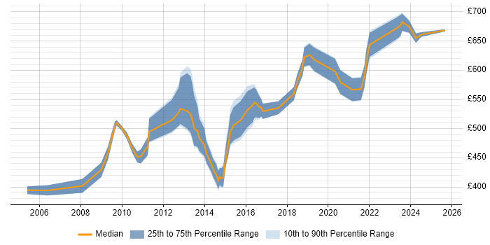 Contractor daily rate distribution trend for Data Migration Lead job vacancies in the City of London