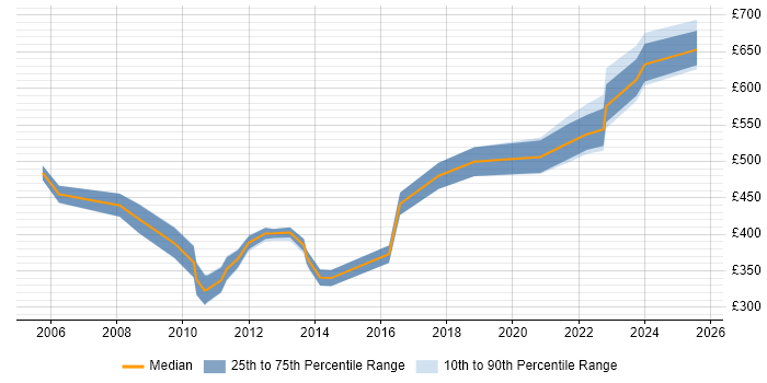 Contractor daily rate distribution trend for Data Migration Specialist job vacancies in the City of London
