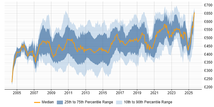 Contractor daily rate distribution trend for jobs in the City of London citing Data Migration Contractor daily rate distribution trend for jobs in the City of London citing Data Migration
