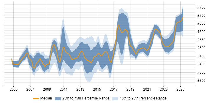 Contractor daily rate distribution trend for jobs in the City of London citing Data Mining