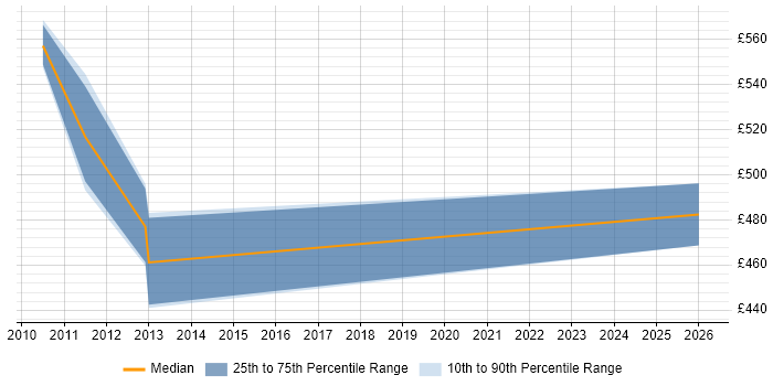 Contractor daily rate distribution trend for Data Model Consultant job vacancies in the City of London