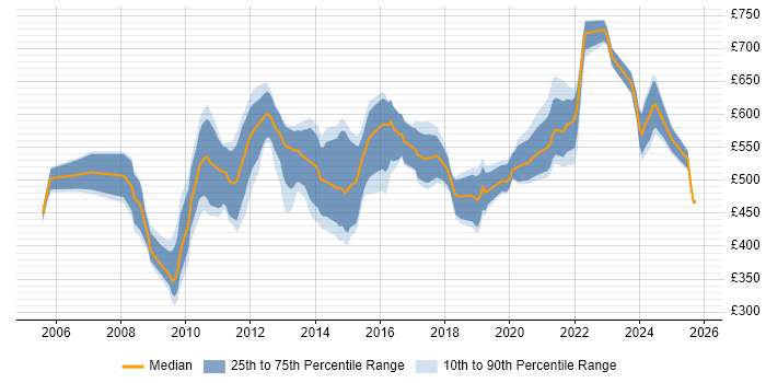 Contractor daily rate distribution trend for Data Modeller job vacancies in the City of London Contractor daily rate distribution trend for Data Modeller job vacancies in the City of London