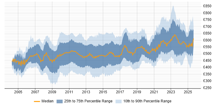Contractor daily rate distribution trend for jobs in the City of London citing Data Modelling Contractor daily rate distribution trend for jobs in the City of London citing Data Modelling