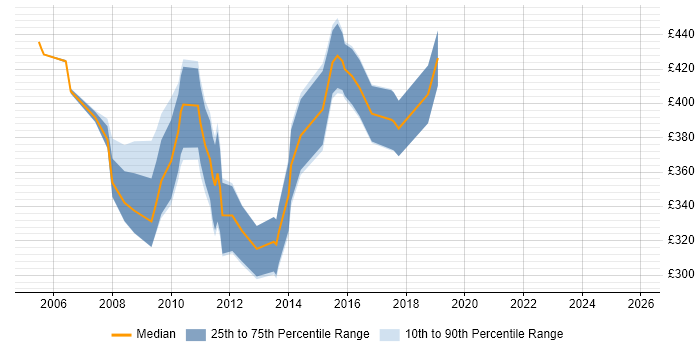 Contractor daily rate distribution trend for Data Network Engineer job vacancies in the City of London