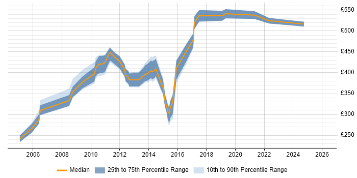 Contractor daily rate distribution trend for jobs in the City of London citing Data ONTAP