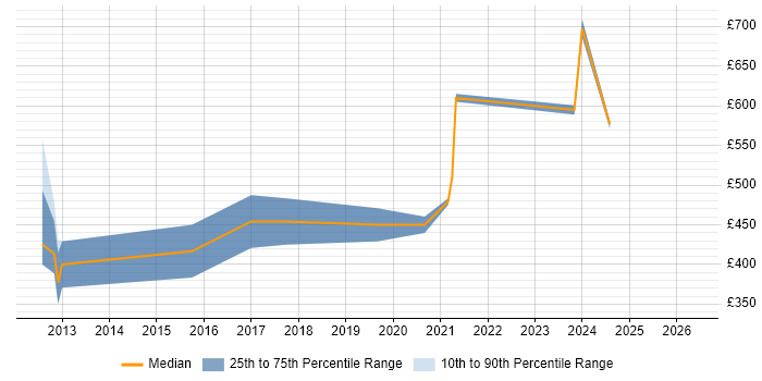 Contractor daily rate distribution trend for Data Protection Officer job vacancies in the City of London