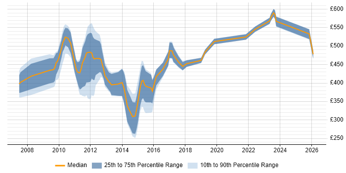 Contractor daily rate distribution trend for Data Quality Analyst job vacancies in the City of London