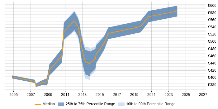 Contractor daily rate distribution trend for Data Quality Manager job vacancies in the City of London