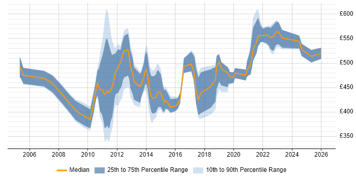 Contractor daily rate distribution trend for jobs in the City of London citing Data Reconciliation