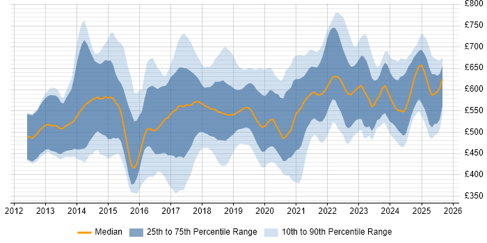 Contractor daily rate distribution trend for jobs in the City of London citing Data Science