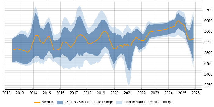 Contractor daily rate distribution trend for Data Scientist job vacancies in the City of London