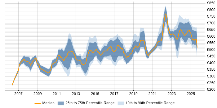 Contractor daily rate distribution trend for jobs in the City of London citing Data Security