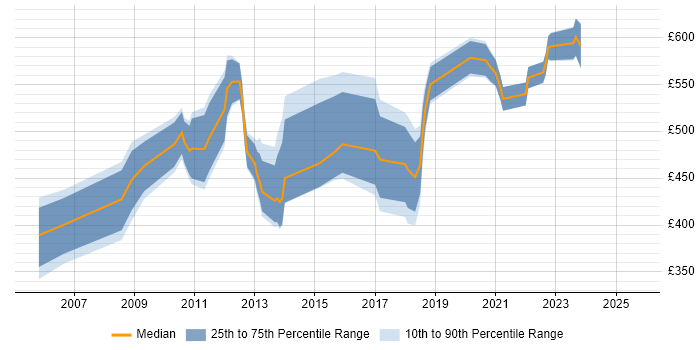 Contractor daily rate distribution trend for jobs in the City of London citing Data Sharing