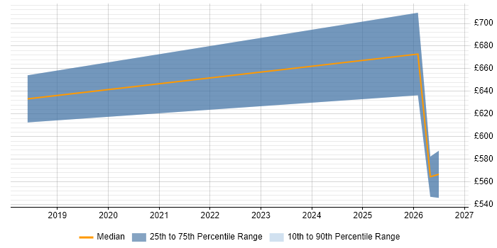 Contractor daily rate distribution trend for jobs in the City of London citing Data Sovereignty