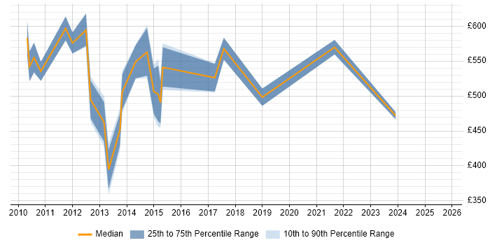 Contractor daily rate distribution trend for jobs in the City of London citing Data Stewardship Contractor daily rate distribution trend for jobs in the City of London citing Data Stewardship