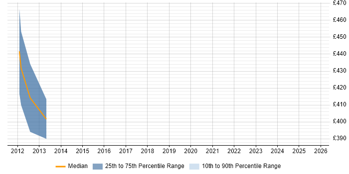 Contractor daily rate distribution trend for Data Storage Engineer job vacancies in the City of London